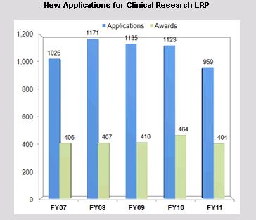 LRP: Clinical Research New Applications -