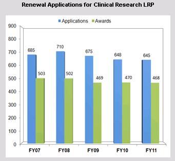 LRP: Clinical Research Renewal Applications -