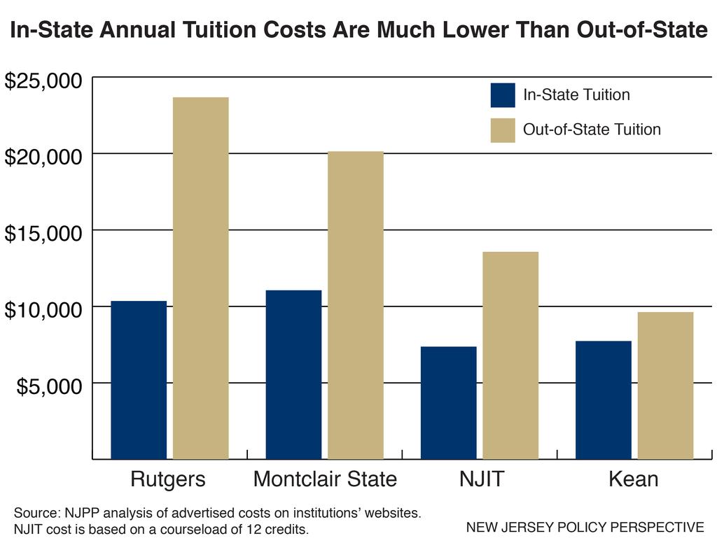 Issue Brief: It s Time for Tuition Equity The difference between in-state and out-of-state tuition rates is profound for