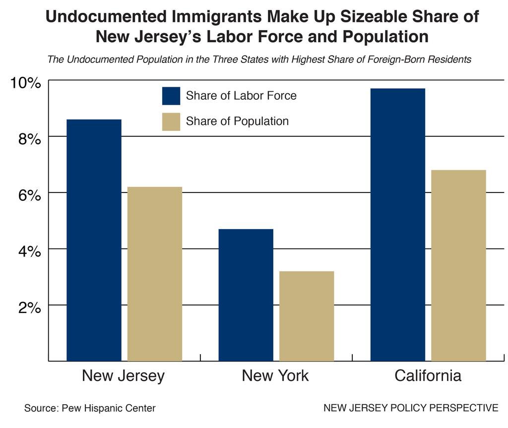 Who Are New Jersey s Foreign-Born and Undocumented?