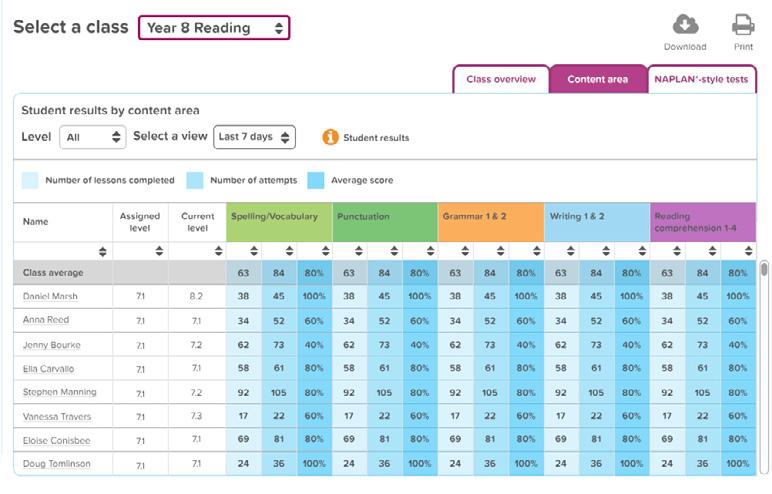 Content area report This report shows each student s average score for the main content areas. Choose a class name, level and time frame to see the results for an individual class.