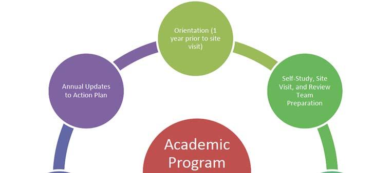 Academic Program Review Process Figure 3.