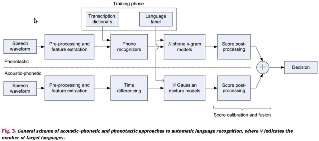General scheme of acoustic -phonetic and phonotactic approaches Phonotatic approach example PRLM (Phone