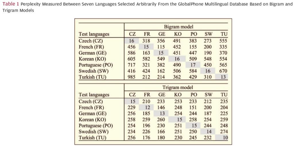 Phonotactics cues We can study the phonotactic differences between languages by examining how well a phone n-gram model of one language predicts the phone sequence across