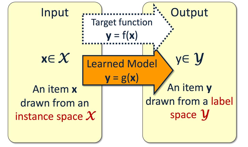 Perceptron, decision tree, support vector machine K-NN, Naïve
