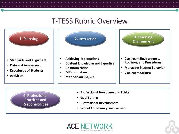 The T TESS Rubric includes four broad categories, or Domains,