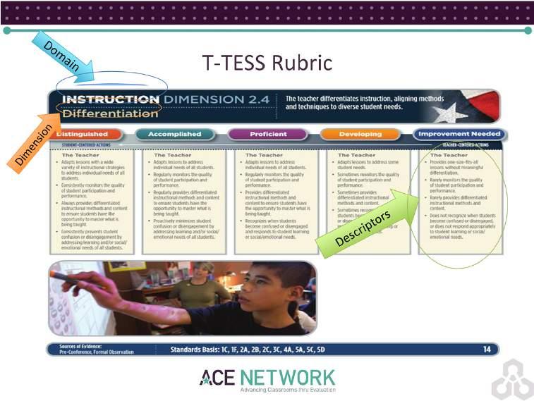 Note: This slide provides an overview of the Rubric s format.