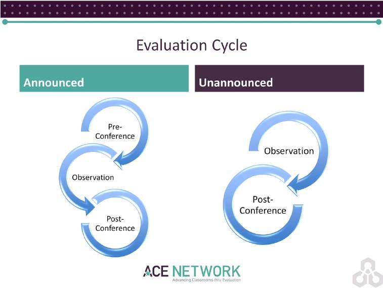 This slide shows us the key aspects of announced versus unannounced evaluations.