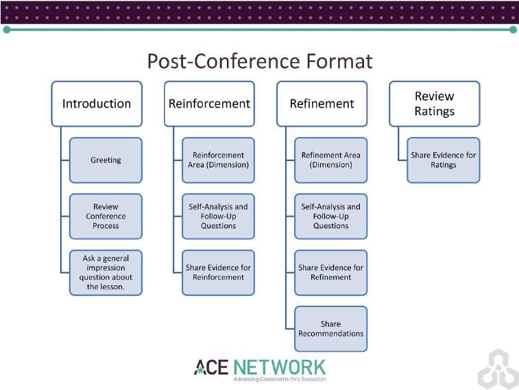 Introduce participants to the post conference format. This slide provides the Four Key Elements to the Instructional Post Conference, which follows the lesson. (Review the chart.