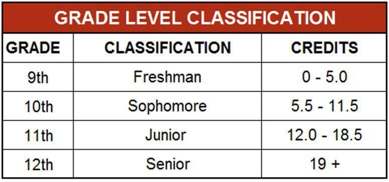 GRADE LEVEL CLASSIFICATION Students are classified based on the number of academic credits they have earned at the beginning of the school year.