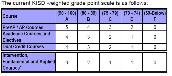 CLASS RANK Class rank is based on the cumulative grade point average (GPA) of all high school credit courses including courses that a student took in junior high for high school credit.