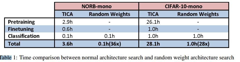 Notes The performance of random weights is correlated with fully-trained weights for any architecture.
