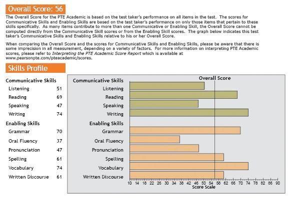 Specification at a glance Reported Scores: An Overview PTE Academic reports an overall score, communicative skills scores and enabling skills scores.