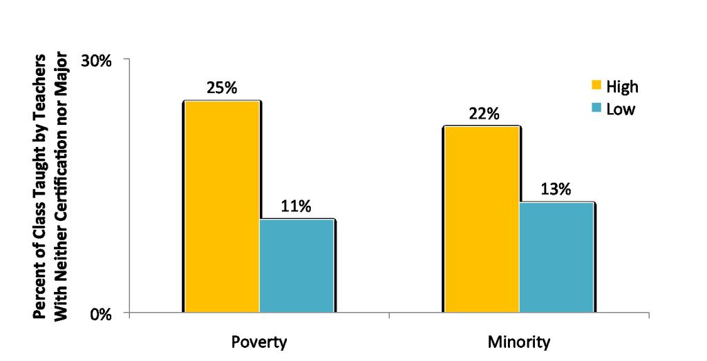Math classes at high- poverty, high- minority secondary schools are more likely to be taught by out- of- field* teachers.