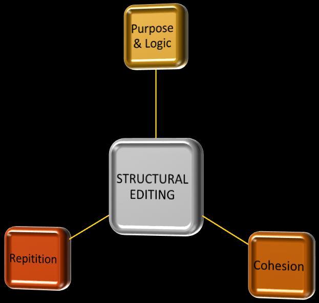 P a g e 1 Editing Techniques for Academic Writing Introduction People sometimes assume that editing and proofreading are the same thing, but editing has a different function to proofreading and