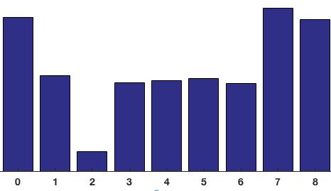 Recognition Histogram of