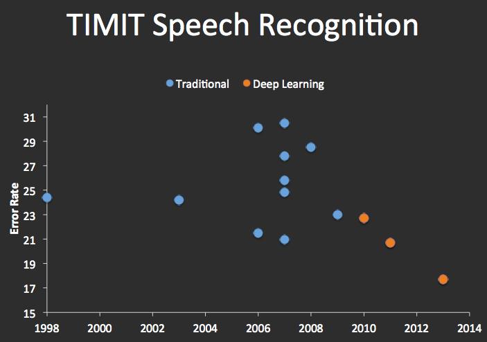 Speech Recognition The introduction of deep learning to speech