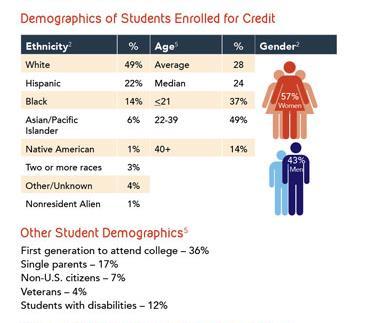 AACC Statistical Analysis From February 2016 Demographics of Students Enrolled at Community Colleges by Race/Ethnicity Black students make up only 14% of