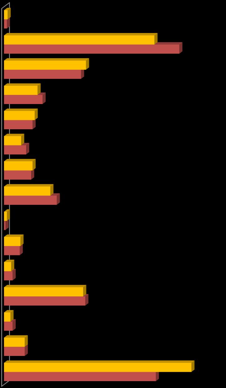 Figure 1.4 displays the FSU academic college distributions of the FSU population compared to the study sample of undergraduates.