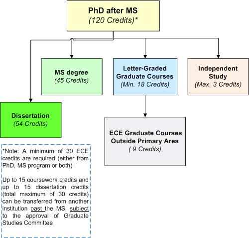PhD program from MS degree 1. M.S. degree counts for 45 credits 2. 21 credits of coursework of which 18 must be graded coursework and 3 credits can be independent study.
