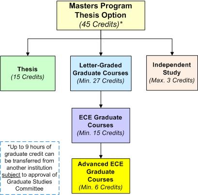 6. THE MASTER OF SCIENCE PROGRAM The MS degree is offered in Electrical and Computer Engineering with two options: Thesis and Nonthesis.