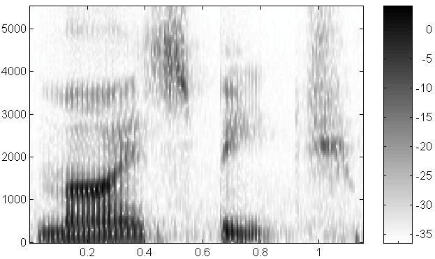 Spectrogram Dark areas of spectrogram show high intensity Voiced segments are much louder than unvoiced Horizontal dark bands are the formant peaks s very high frequency of around 4.