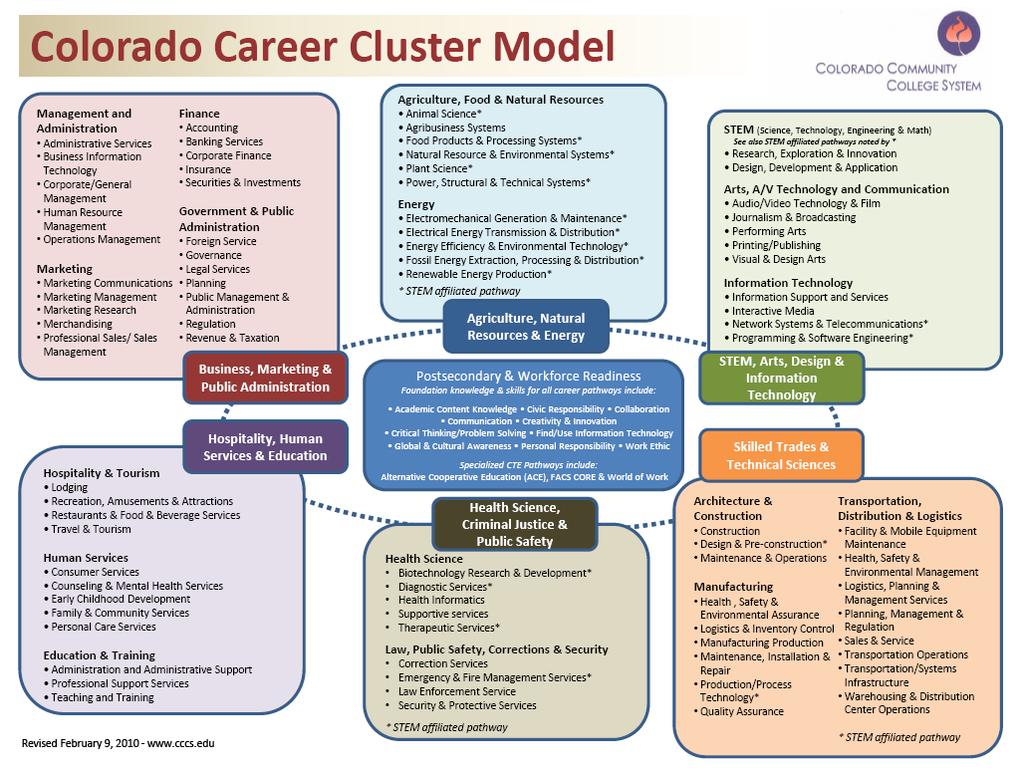 Career Cluster Model and CTSOs Program Directors: Business, Marketing, & Public Administration Laurie Urich laurie.urich@cccs.