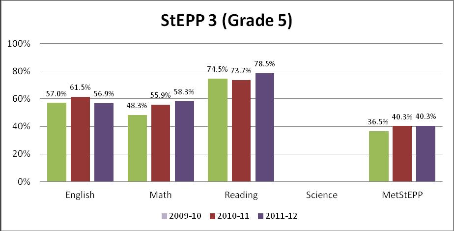 Note: The College and Career Readiness benchmark