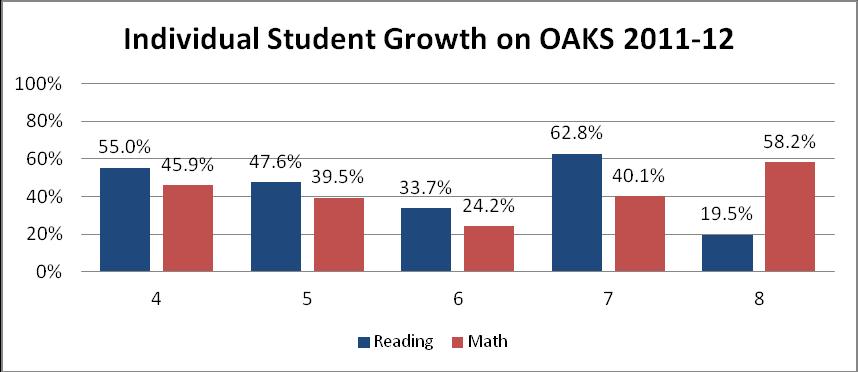 Four in ten students in grades 4 8 met OAKS growth targets in 2011-12.