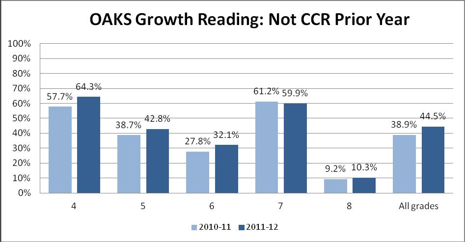 Individual Student Growth on OAKS by College and Career Readiness Attainment in the Prior Year In reading, students that met the college and career readiness benchmark on OAKS met their individual