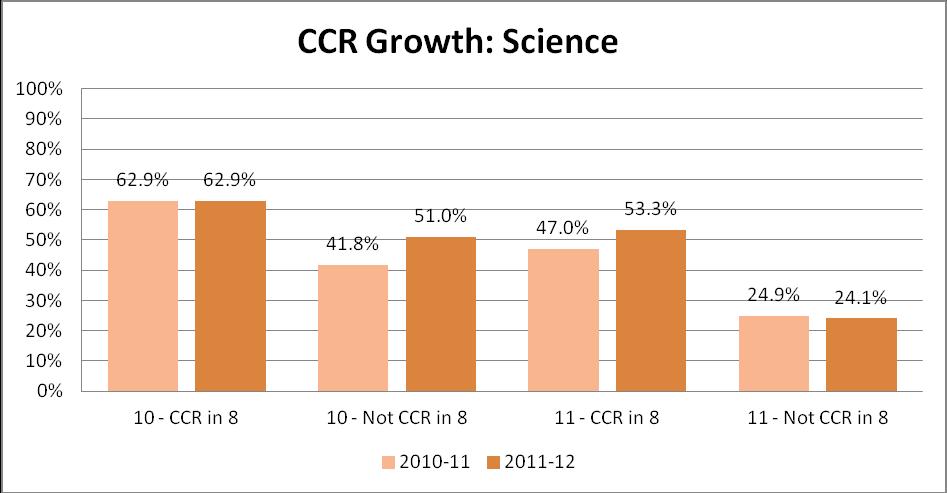 At grade 11, the gap between the percentage of CCR students meeting growth targets and students who were not CCR in grade 8 increased in English and science, but narrowed for reading and