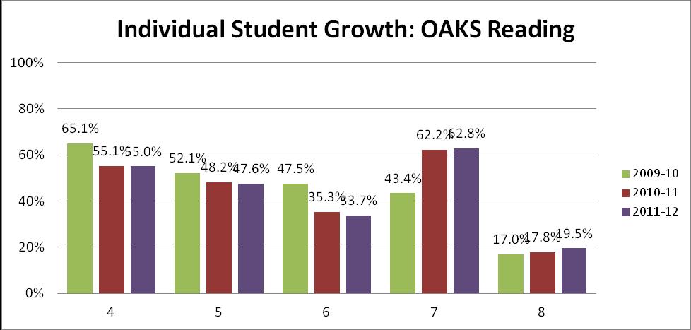 Trends in Individual Student Growth in High School College Readiness Assessments A greater percentage of 10 th grade students met individual student growth targets on high school college readiness