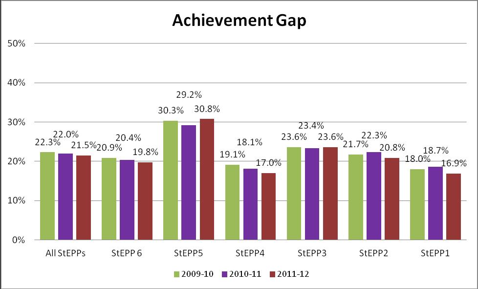 Indicator Key Question and Findings 6 What progress has the District made in closing achievement gaps?