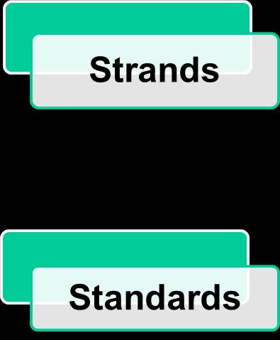 Structure of Advanced ESOL CCR Standards Four