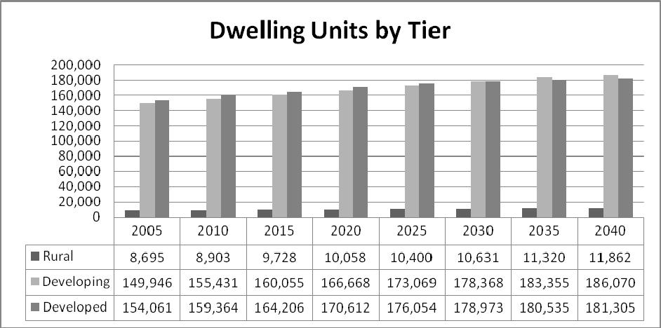 Community Analysis The total number of dwelling units in the county is expected to grow by 21%. The Round 8.