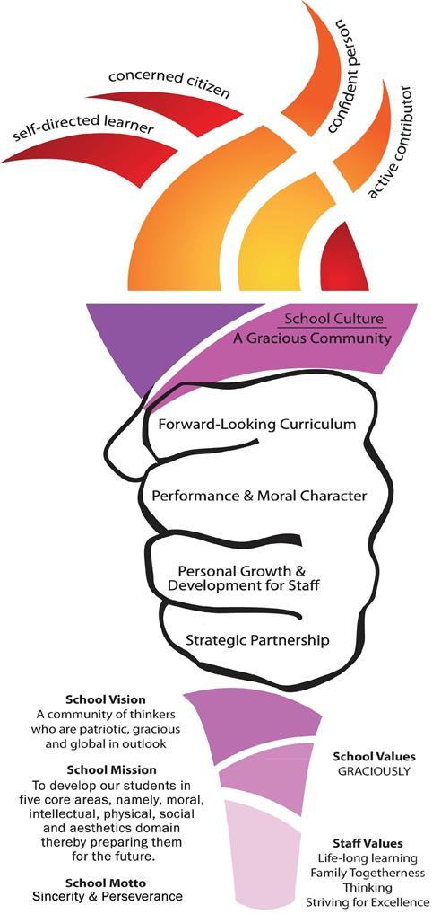 Chongfu s Torch Visual Representation of Strategic Map ST1: FORWARD-LOOKING CURRICULUM ST2: PERFORMANCE & MORAL CHARACTER ST3: PERSONAL GROWTH & DEVELOPMENT FOR STAFF ST4: