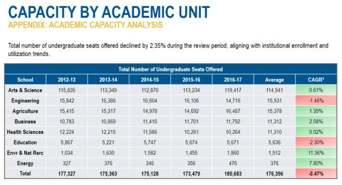 APPROACH PROJECT OVERVIEW: ACADEMIC CAPACITY We will analyze current academic capacity and identify potential program growth areas that align with the University s evolving enrollment strategy and