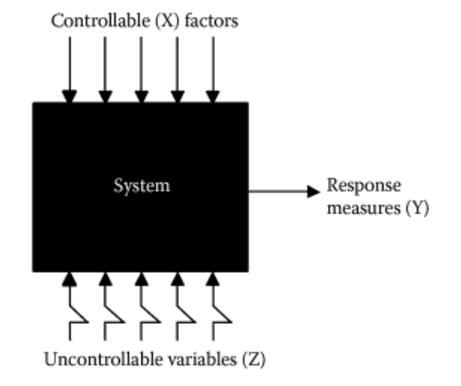 UNFORTUNATELY, NOT ALL FACTORS ARE CONTROLLABLE Uncontrollable factors can be a major source of variability in response measures (Y s) Designed experiments should include techniques to deal with