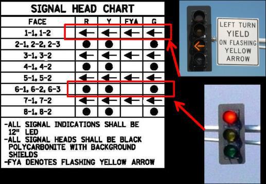 Signal Head Table The signal indications table identifies the head configuration for the signals shown on the plan sheet.