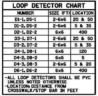 The loop detector table identifies the size, function and location of the detector shown on the plan sheet. The detector number refers to the detector shown on the intersection plan sheet.