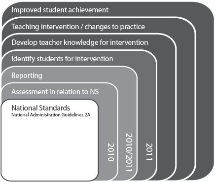 National Standards: School Sample Monitoring & Evaluation Project, 2011 5 2.