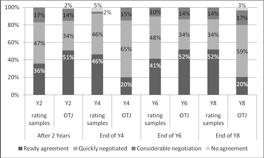 50 National Standards: School Sample Monitoring & Evaluation Project, 2011 The other scenarios in which teachers reported lower levels of agreement than in general, were focused on the end of year 8