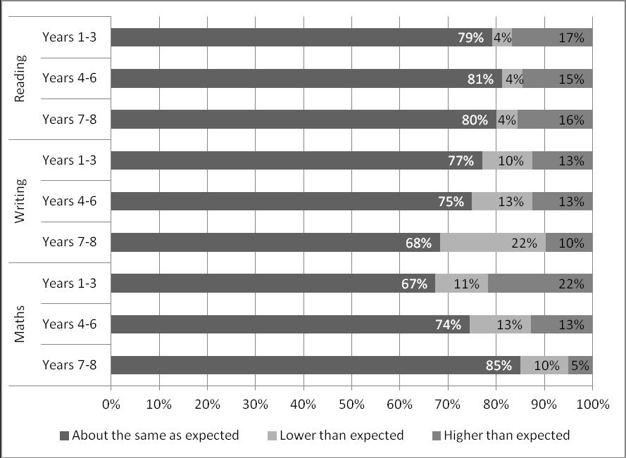 National Standards: School Sample Monitoring & Evaluation Project, 2011 75 Figure 38: Principals perceptions of the achievement levels in collated OTJ data Most principals found achievement levels in