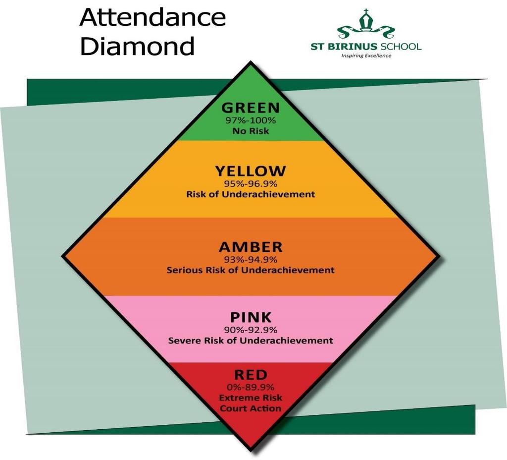 Attendance Weekly tracking by tutors. Phone call in to school if they are unwell.