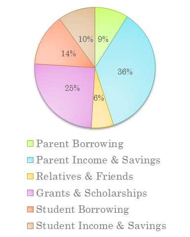 Breakdown of how most families pay for college Ways that Families Pay for College & Career Training 1.