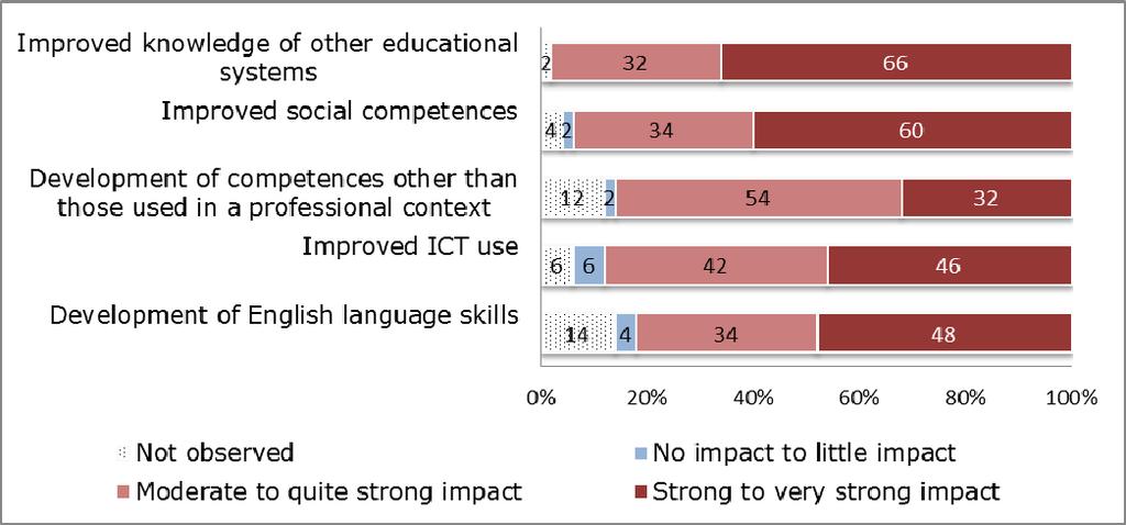 Figure 3 Impact on teachers Improvement of teachers social and organisational competences Comenius school partnerships improve teachers ability to work in European and interdisciplinary teams.