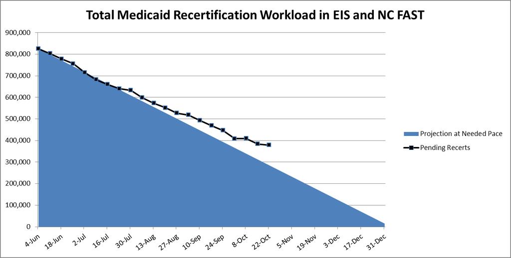 Medicaid Recertification Workload The current target plan is to clear