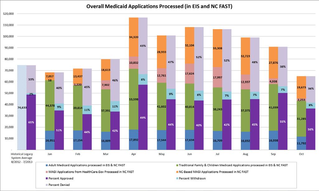 Overall Medicaid Applications Processed 83% of new applications were processed in NC FAST to date in October, with 17% processed in EIS.