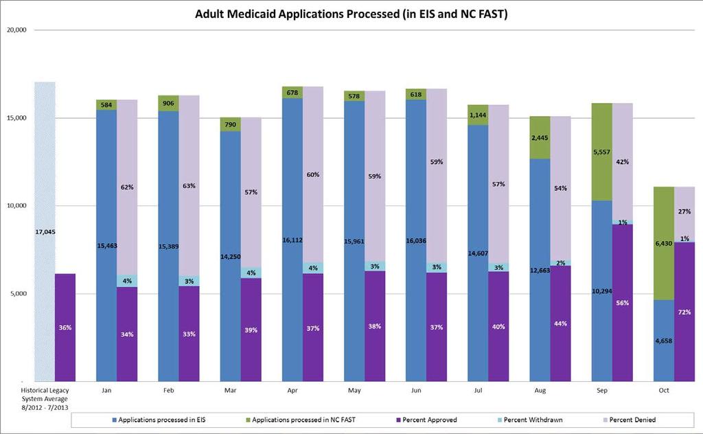 Adult Medicaid Applications Processed *SDX and SA products will be scheduled