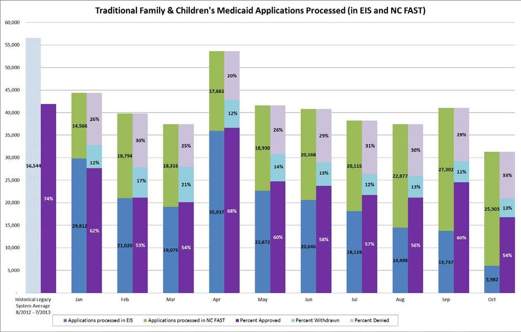 Traditional F&C Medicaid Applications Processed *The historical average should be compared against traditional Family and Children s Medicaid, MAGI Family and